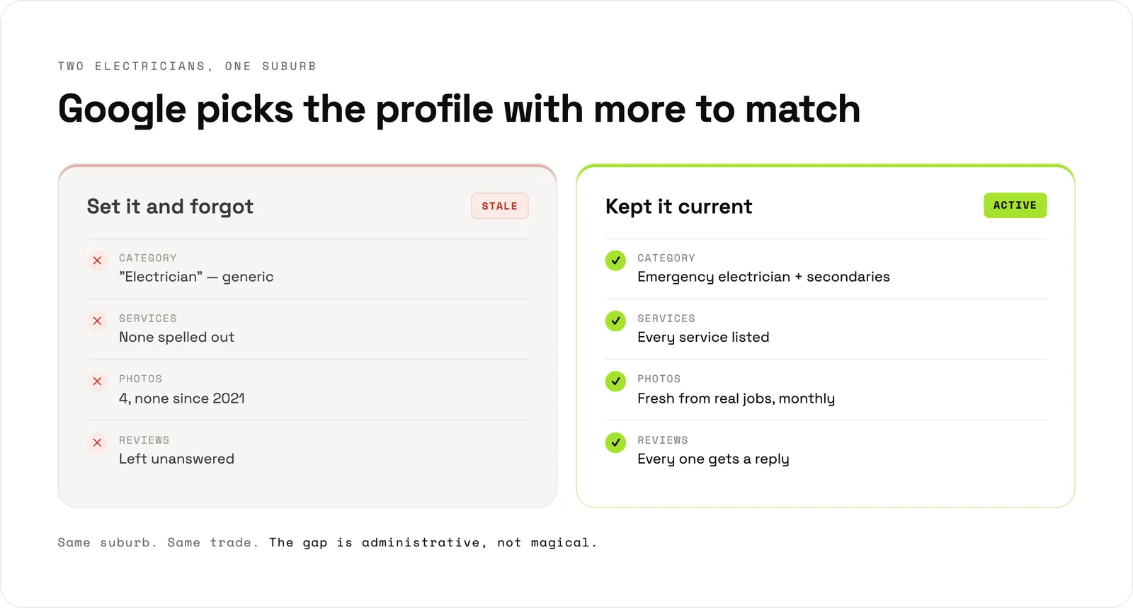 Two electrician profiles compared: one stale and generic, one current with every service listed