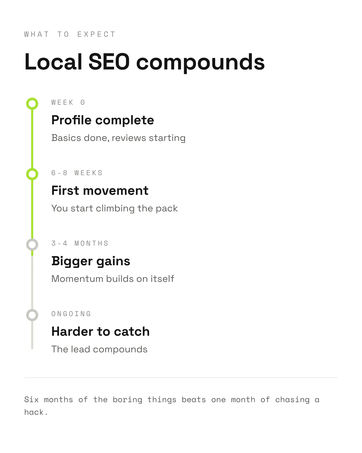 Timeline of local SEO compounding from week zero to an ongoing lead after 3 to 4 months