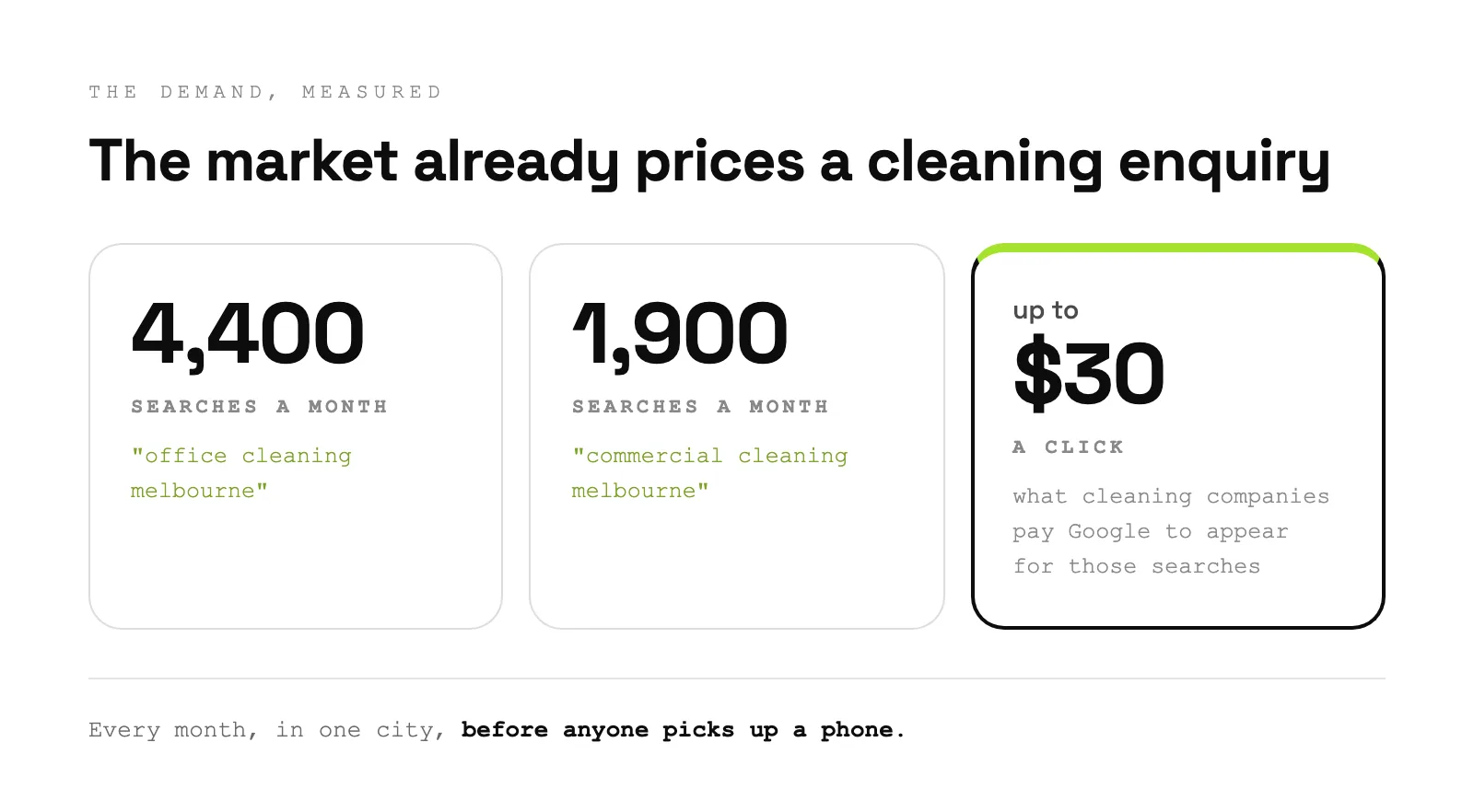 Stat cards: 4,400 monthly searches for office cleaning melbourne and up to $30 a click on ads