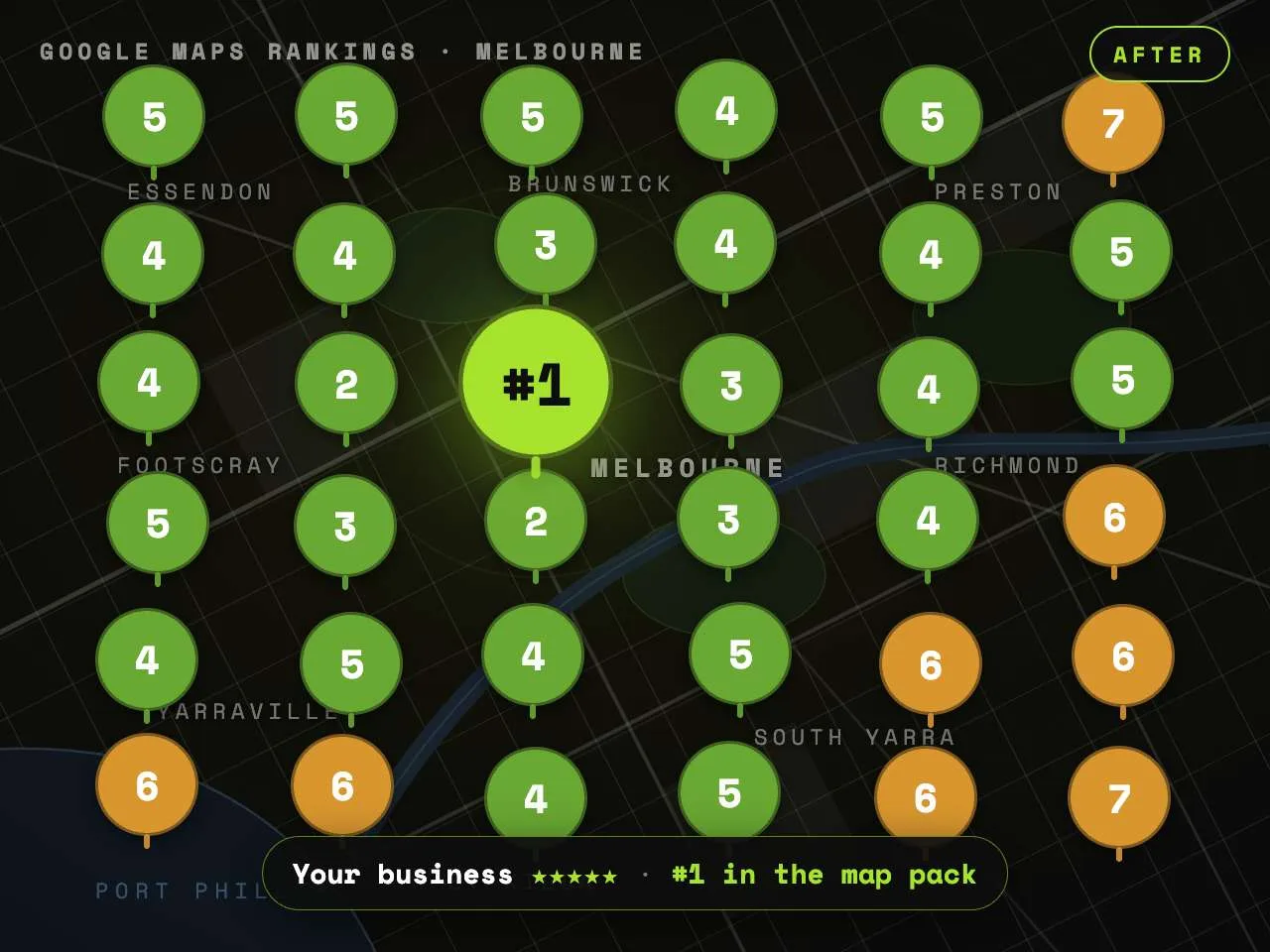 The same Melbourne geo-grid after local SEO: green pins across the city at number 1 in the map pack