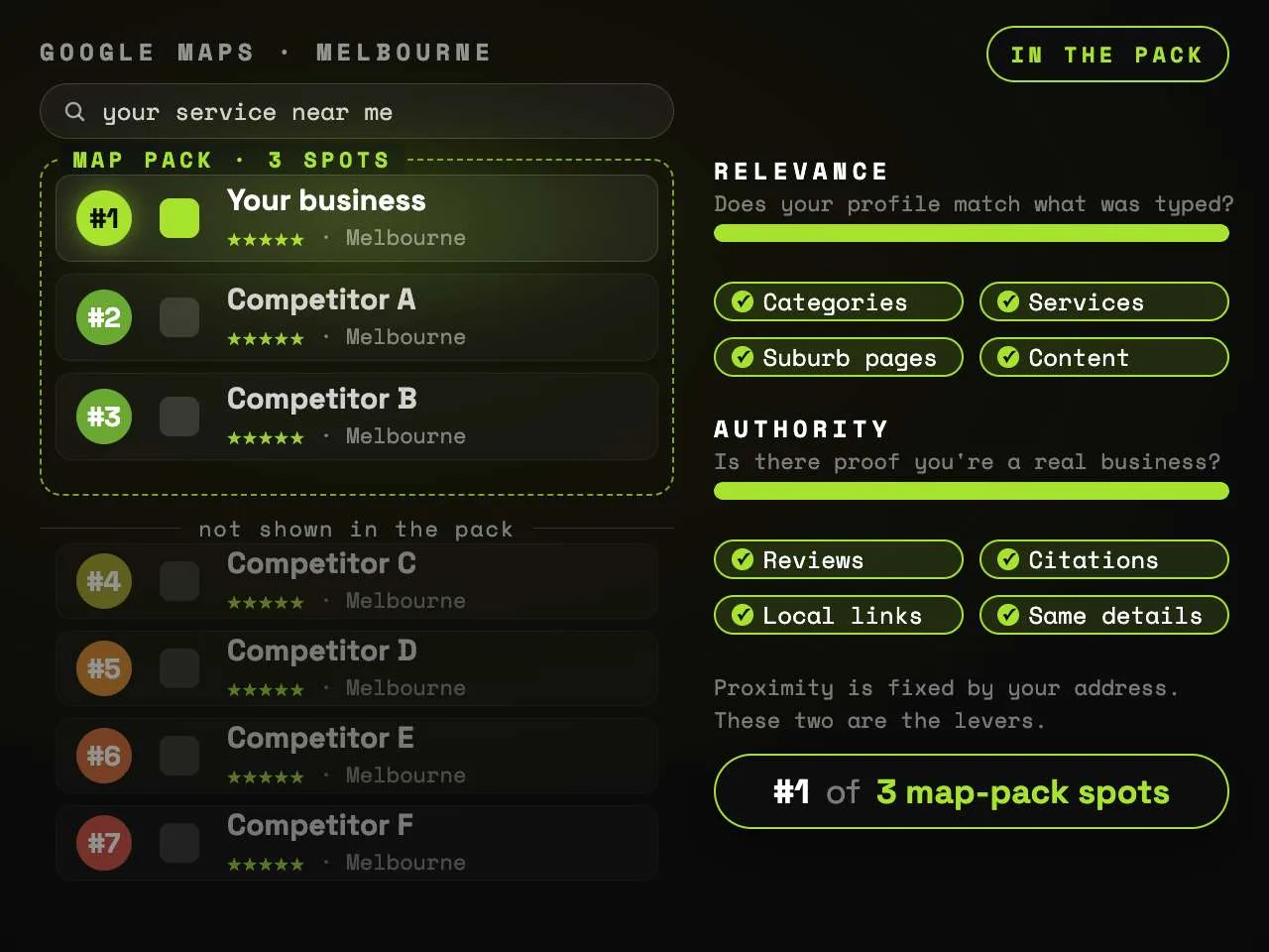 Illustrative Google Maps listing for a "your service near me" search. Your business climbs from position 7, outside the three-spot map pack, into the number one spot as the relevance signals (categories, services, suburb pages, content) and then the authority signals (reviews, citations, local links, consistent details) are completed.